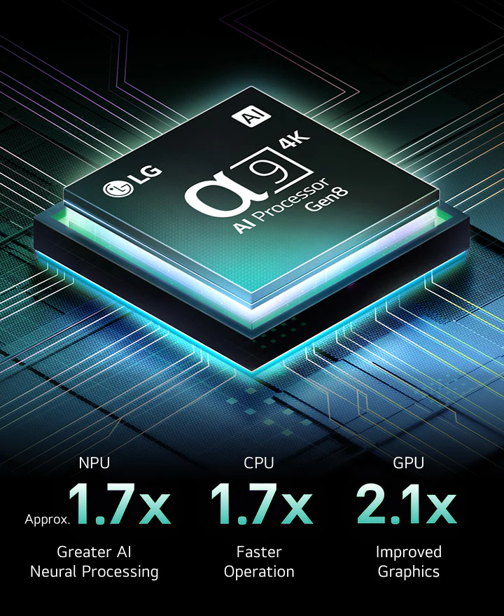ИИ-процессор alpha 9 Gen8 на темном фоне. Бирюзовая подсветка выделяет микросхемы вокруг него. В 1,7 раза мощнее нейронная ИИ-обработка, в 1,7 раза быстрее ЦПУ, в 2,1 раза лучше графика GPU.